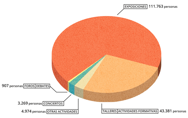 La Fundación Canal visitas 2019