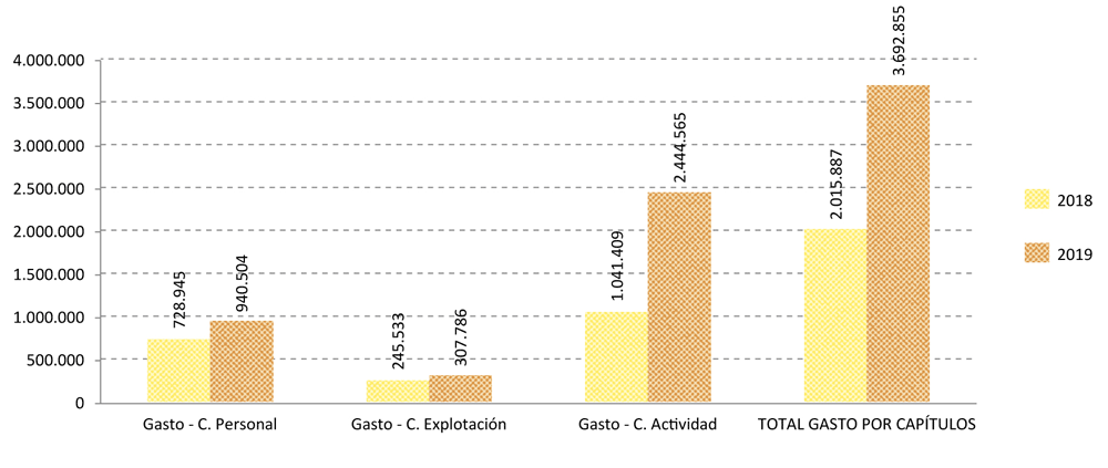 Asignación de los recursos presupuestarios por capítulo.