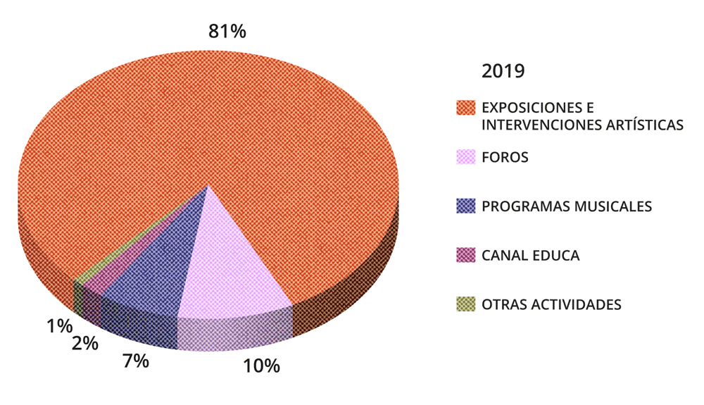 Asignación de los recursos presupuestarios por capítulo.